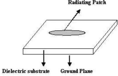 Fig -1: Microstrip patch antenna 