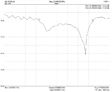 Fig -6: Illustrates the return loss 