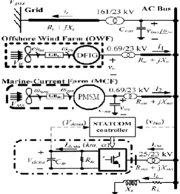 Figure demonstrates the structure of the concentrated coordinated DFIG based OWF and PMSG based MCF with the proposed STATCOM