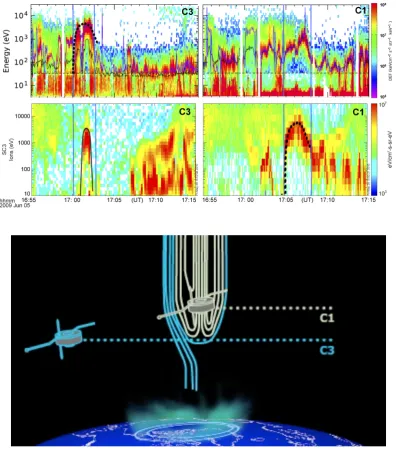 Fig. 11.4  Top: Electron and ion spectrograms during an AAR crossing with C3 and C1. C1 and C3 follow each other with C3 leading by5 min (adapted from Marklund et al., 2011)