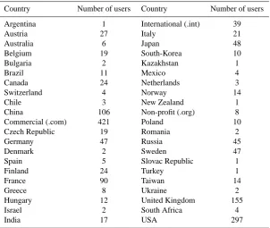 Table 5. List of Cluster Guest Investigators selected in 2011.