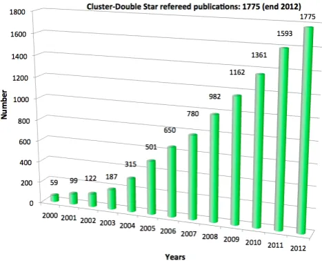 Figure 3. Cluster and Double star referred publications up to end 2012.. Fig. 3. Cluster and Double star referred publications up to end 2012.