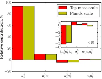 Figure 2. Relative size of the calculated four-loop contributions and the pure QCD ﬁve-loop term O(a5s) withrespect to the sum β3 + β4