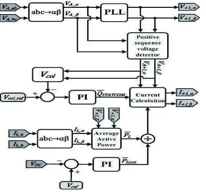 Fig. 2. Novel iUPQC controller. 
