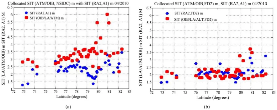 Figure 3. (a) SIT (OIB/LA, NSIDC) m (red), collocated with SIT (RA, A1) m (blue); (b) SIT (OIB/LA, VID) collocated with SIT (RA, VID)