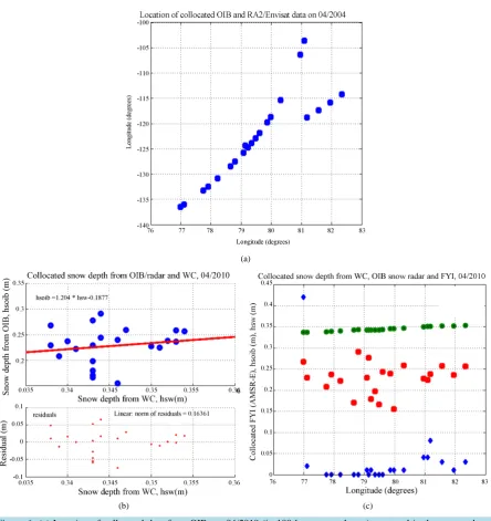 Figure 1. (a) Location of collocated data from OIB, on 04/2010 (in 100 km averaged area), centered in the averaged area (with 100 km radius) of the freeboard, retrieved from RA2/Envisat; (b) Collocated snow depth from OIB/radar and WC; (c) Collocated hs (W