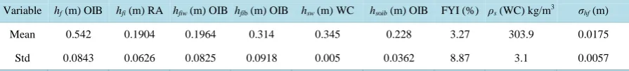Table 1. Statistic of collocated snow depth, freeboard and FYI, derived from OIB and RA2/Envisat