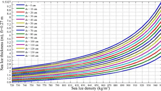 Figure 2. Sensitivity of SIT to sea ice density and snow depth (ds denotes snow depth)