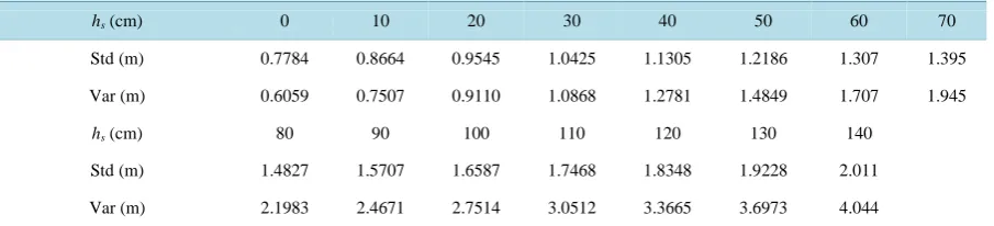 Table 2. Standard deviation of SIT for snow depth from 0 to 140 cm and ice density from 720 to 950 kg/m3