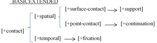 Figure 4. Intra-lexical network of the preposition on.               