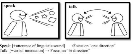 Figure 5. Schematic representation of the verb speak.        