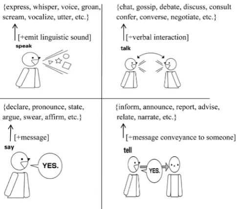 Figure 6. Schematic representations of the verbs say and tell.   