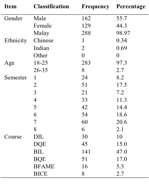 Table. 2 Demographic Analysis 