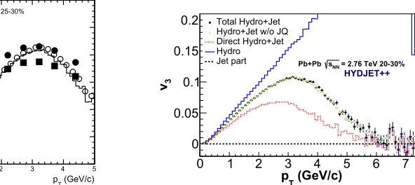 Figure 1.circles) and CMS data (full symbols). See text for de- vmodel for 25-30% centrality collisions (histogram)compared to event-plane ﬂow restoration method (open The2(pT) distributions in the HYDJET++tails.