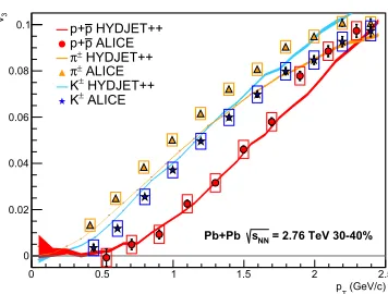 Figure 4.Bottom row: The distributions from the upper row are normalised to the elliptic ﬂow of KEand (b) all hadrons calculated in HYDJET Upper row: TheT/ dependence of elliptic ﬂow for (a) hadrons produced in soft processes only,nq++ model for Pb+Pb coll