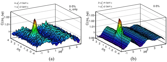Figure 5. for centrality 0-5% with (a) only elliptic ﬂow and (b) with both elliptic and triangular++and 1 <a 2 GeV p 2D correlation function in HYDJETsT </c in Pb+Pb collisions at √NN = 2.76 TeV for 2 < ptrT < 4 GeV/cﬂow.