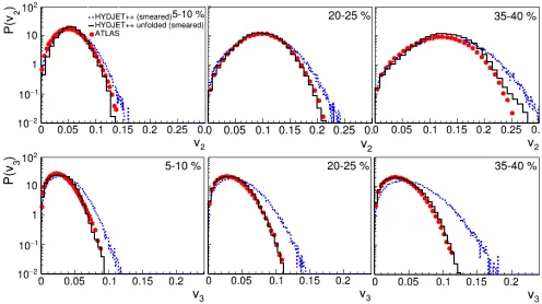 Figure 6.++ events before and after the unfolding procedure, respectively. The V2in three centrality intervals: 5−10% (left), 20present the results for simulated HYDJET The probability density distributions of elliptic ﬂow−25% (middle) and 35 (upper row) a