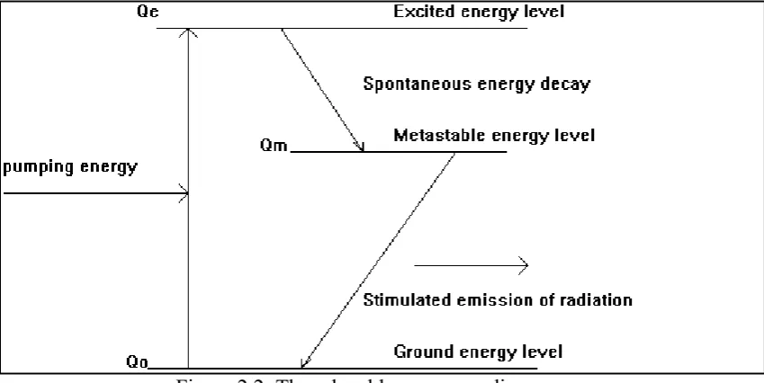 Figure 2.2: Three level laser energy diagram 