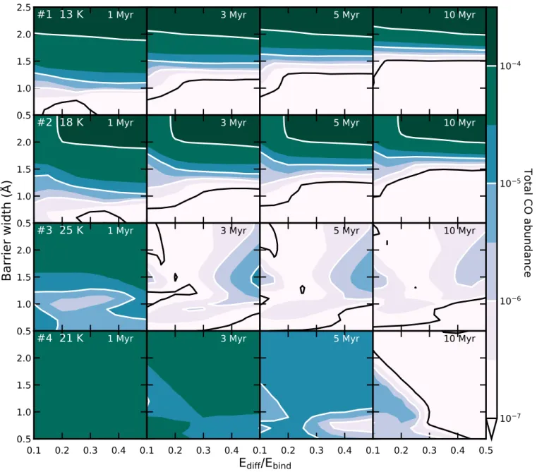 Fig. 6. Time evolution of total CO abundance (ice and gas) as function of the assumed tunnelling barrier width (a tunnel ) and diffusion-to-binding energy ratio ( f di ff )