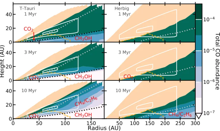 Fig. 7. Total CO abundance (gas and ice) from the chemical models, at 1, 3 and 10 Myr, mapped onto the temperature and density structure of a T-Tauri and Herbig disk model (see Fig