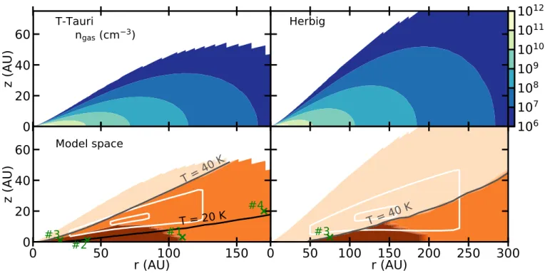Fig. 1. Number density (top) and region of the disk included in the parameter study (bottom) for a typical T-Tauri (L = 0.3 L  ) (left) and Herbig (L = 20 L  ) (right) disk model (see App