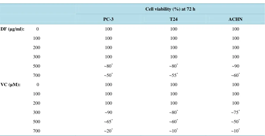 Table 1. Effects of sole DF or VC on cell viability of three urologic cancer cells.                                         