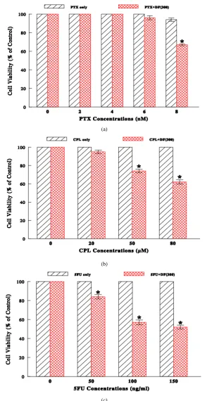 Figure 2. Effects of chemotherapeutic drugs alone or in combination with DF on cell viability