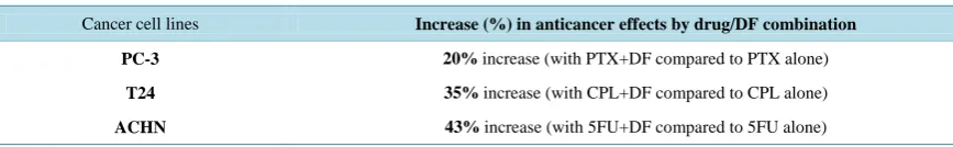 Table 2. Improved anticancer activities of chemotherapeutic drugs with DF.                                              