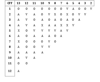 Table 1: Structural Self Interaction Matrix  