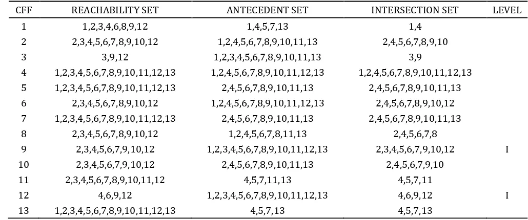 Table 4: Level Partitioning (Iteration 1)  