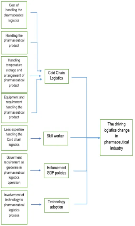 Fig. 1 Strategic framework in driving logistics change in the pharmaceutical logistics 