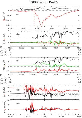Fig. 1. Observations of the current disruption/dipolarization event on 28 February 2009: (a) the AU/AL indices; (b) and (c) the magneticﬁeld components in GSM coordinates at P4 and P5 (different colors are used for different components, as indicated by the label), and currentdensities in the layer embedded by P4 and P5; and (d) and (e) power calculated from the product of current densities and the electric ﬁeldaveraged over the two satellite measurements.