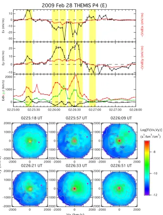Fig. 4. Comparison between observed electric ﬁeld componentsthe red dot) needed to match the−denote the standard errors of the mean