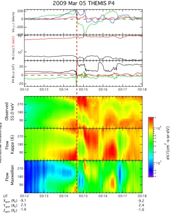 Fig. 6. Observations of the current disruption/dipolarization event on 5 March 2009. The parameters shown and the format are same as Fig