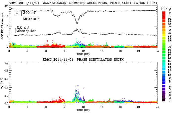 Figure 11 shows the phase scintillation σdex obtained for elevations above 30� and DPR in-◦ from EDMC GPS re-ceiver on 1 November 2011