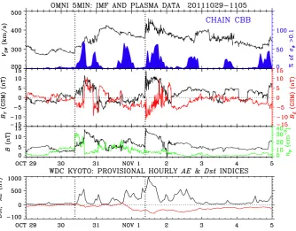 Fig. 2. Solar wind magnetic ﬁeld and plasma parameters from OMNIWeb dataset. Hourly occurrence of σ� > 0.1 radians from CambridgeBay is highlighted in blue