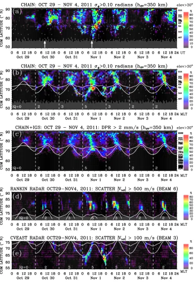 Fig. 6. The occurrence of phase scintillationshown as a function of CGM latitude and500 m s (a), (b) σ� > 0.1 radians, (c) DPR > 2 mm s−1), (d) Rankin radar backscatter (VLOS >−1) and (e) Christmas Valley East radar backscatter (VLOS > 100 m s−1) from 29 O