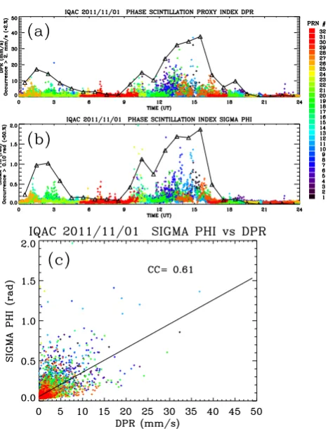 Fig. 9. Phase scintillation proxy index DPR (crosses in colour) for elevations above 30◦, H component of the ground magnetic ﬁeld andthe riometer absorption observed in Yellowknife