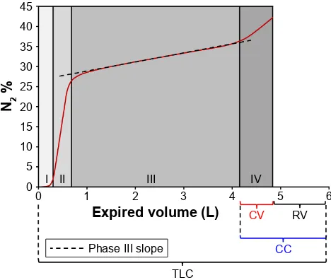 Figure 2 A typical plot of exhaled volume versus nitrogen concentration (N2 %) obtained during the single breath nitrogen washout test.Note: Stages I–Iv (including the Phase III slope) are indicated, and the volume relationship between Cv, CC, Rv and TLC is also shown.Abbreviations: CC, closing capacity; Cv, closing volume; Rv, residual volume; TLC, total lung capacity.