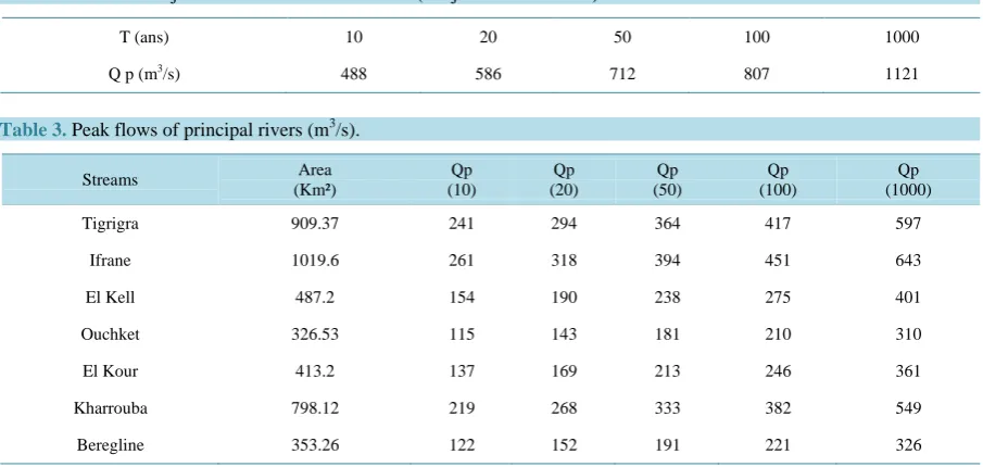 Table 2. Statistical adjustment of annual flows flood (Ouljet Soltane station).                                        