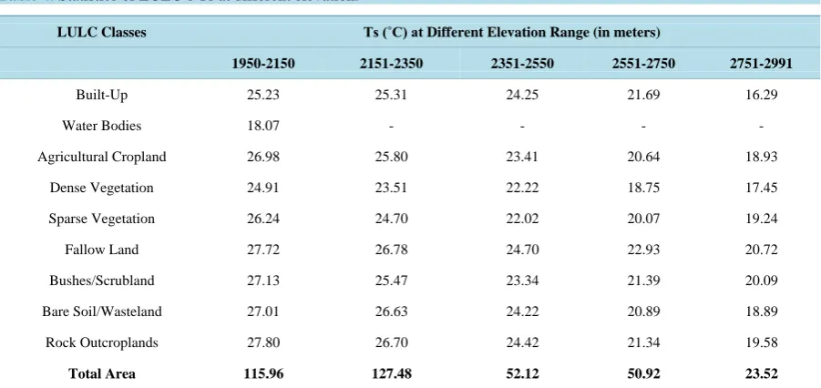 Figure 9. Relationship of Ts and elevation with their histograms.                                                    