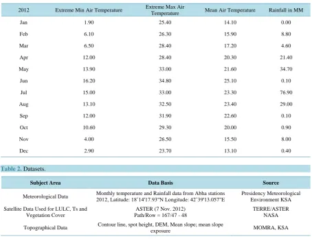 Table 1. Meteorological data of the study 2012.                                                                