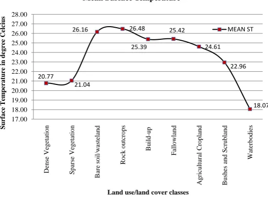 Figure 7. Linear correlationship between surafce temperture with elevation.   