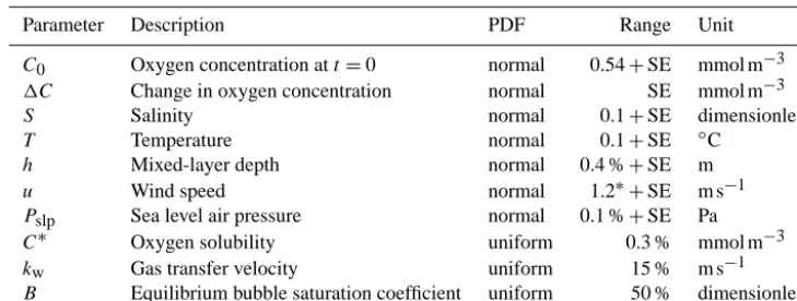 Table 2. Parameters and their uncertainty distributions used for LHS/PRCC and eFAST at the Warp site.