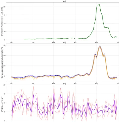Figure 3. Spring 2008 Warp Anchorage time series. (a) Chlorophyll ﬂuorometry. (b) Oxygen saturation anomaly (oxygen concentration mi-nus the solubility)