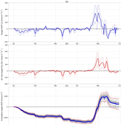 Figure 5. Warp 2008 winter cumulative NCP. Mean value shown in blue. Red lines indicate 95 % conﬁdence limits