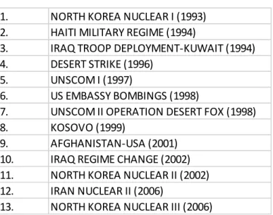 Table 2. International Crises the U.S. was Involved in from 1991-2006 