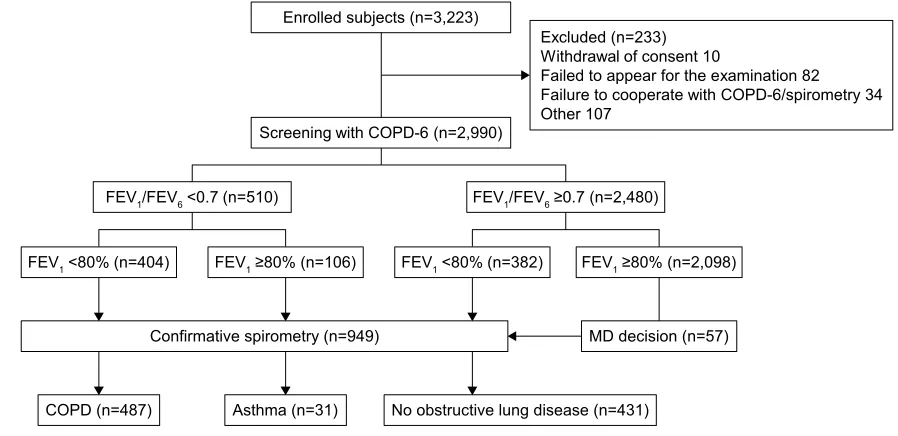 Figure 1 COnsOrT diagram of enrolled subjects.Notes: The following diagnostic criteria were applied: 1) COPD: post-bronchodilator (BD) FeV1/FVC ,0.7 and ,0.5 l post-BD increase in FeV1, 2) asthma: post-BD FeVincrease 1$0.5 L, and 3) no obstructive lung disease, that is, not fulfilling any of these criteria.Abbreviations: COPD, chronic obstructive pulmonary disease; FeV, forced expiratory volume; FVC, forced vital capacity; MD, medical doctor’s.