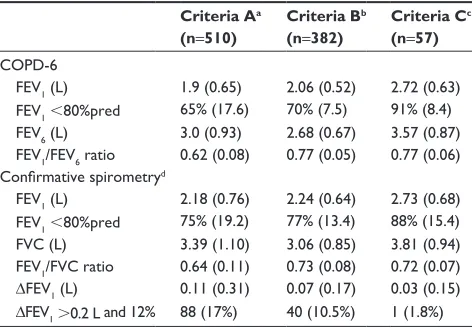Table 4 Spirometry data grouped by selection criteria for confir­mative spirometry
