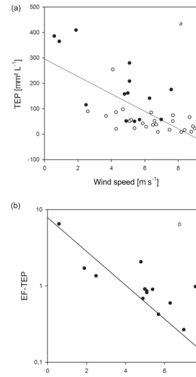 Figure 7. Inﬂuence of wind speed (m s−1) on the total area con-centration of TEP (mm2 L−1) in the SML at all stations (a) andrelationship between TEP enrichment factors (EFs) and wind speed(m s−1) for only those stations that showed similar sea surface tem